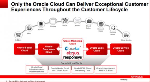 Oracle kupuje platformę marketingową z 700 milionami profili