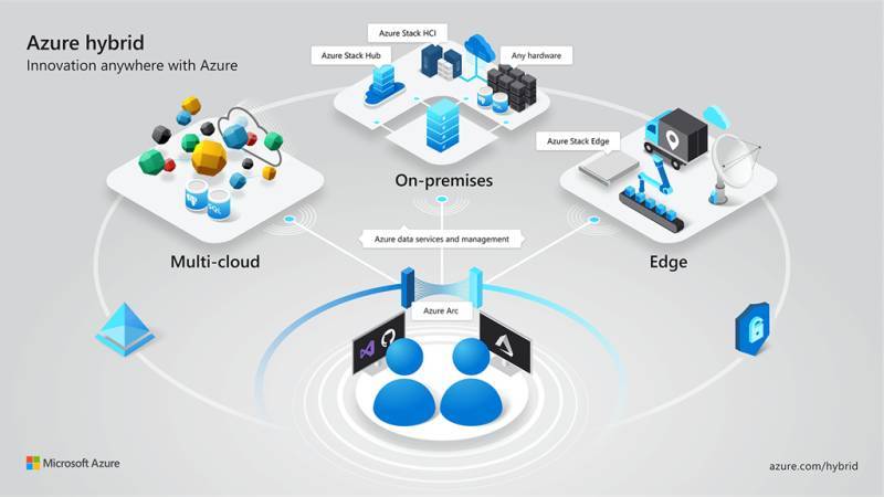 Azure Arc zarządza hybrydową infrastrukturą IT